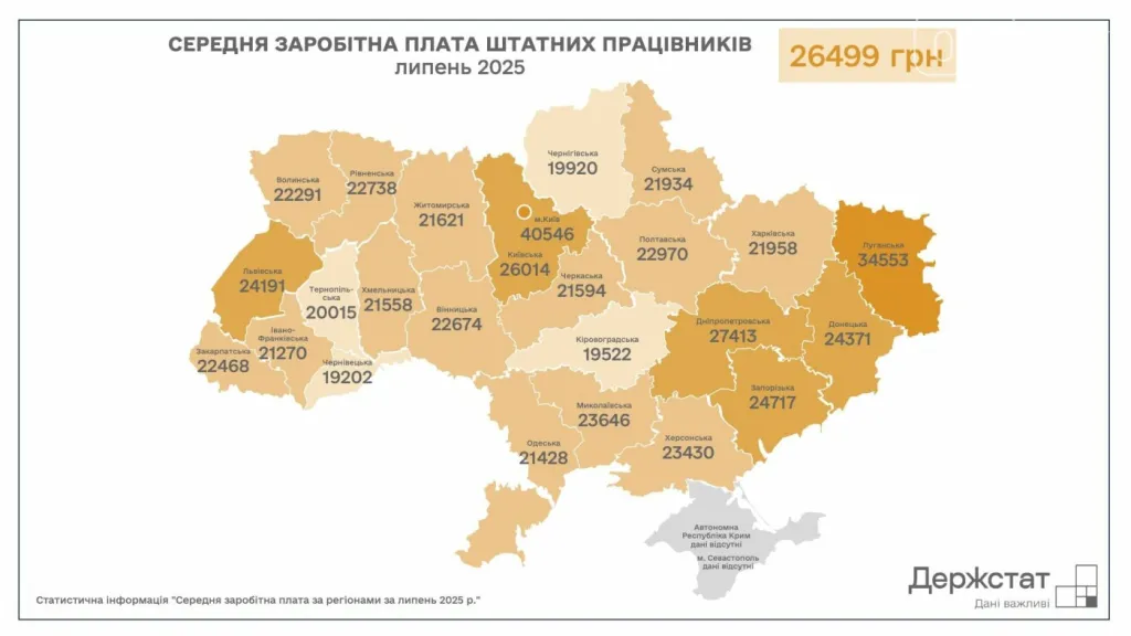 Харківщина: які професії приносять найбільші зарплати у липні 2025 року
