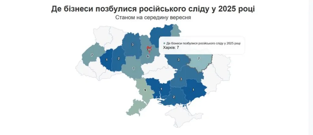 У 2025 році сім харківських компаній вийшли з-під контролю російських власників