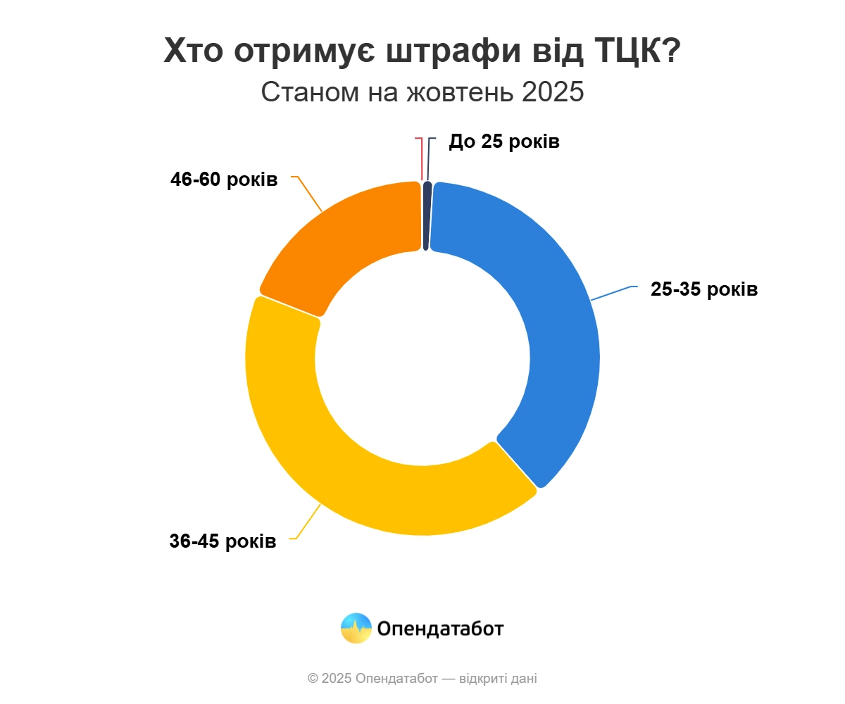 Харківщина серед лідерів за кількістю штрафів від ТЦК: понад 47 тисяч проваджень по Україні
