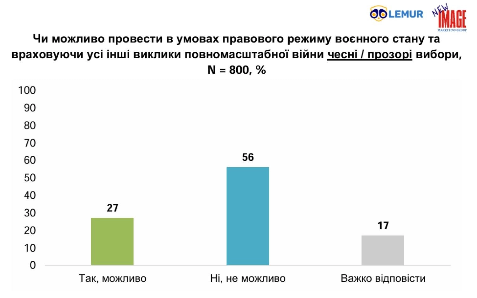 Скепсис напередодні старту кампанії: українці сумніваються у чесності виборів під час війни