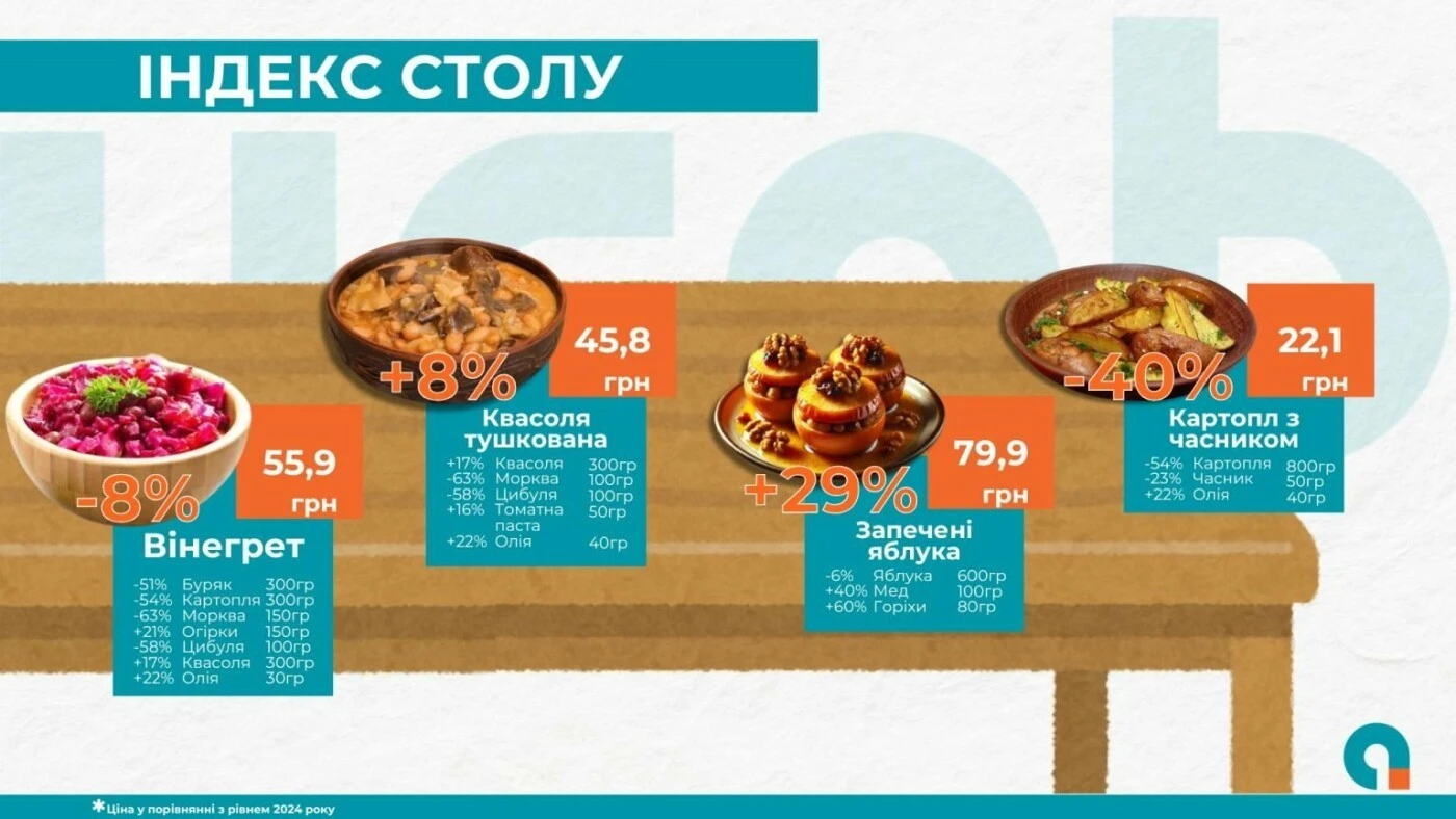 Святковий кошик навпаки: овочі дешевшають, а різдвяні символи б’ють по бюджету