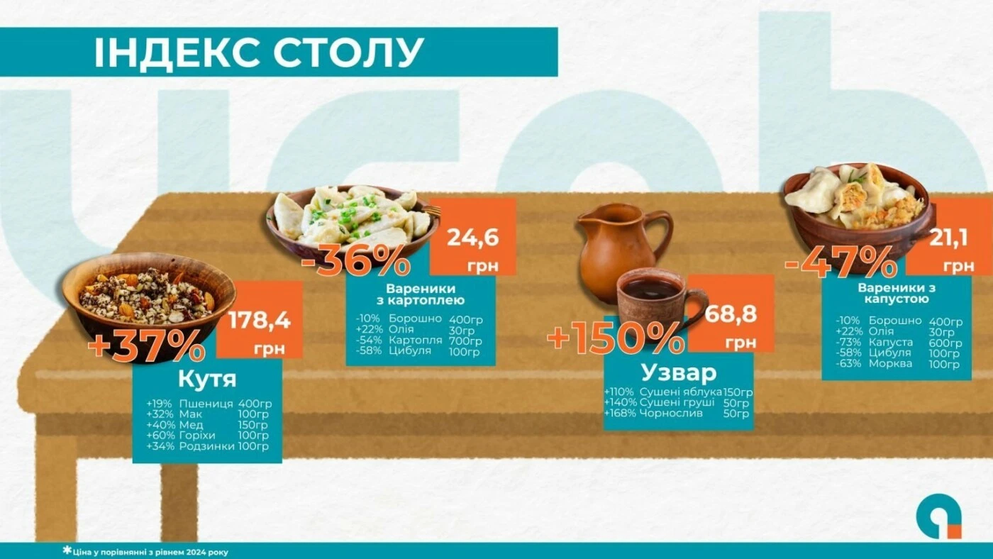 Святковий кошик навпаки: овочі дешевшають, а різдвяні символи б’ють по бюджету