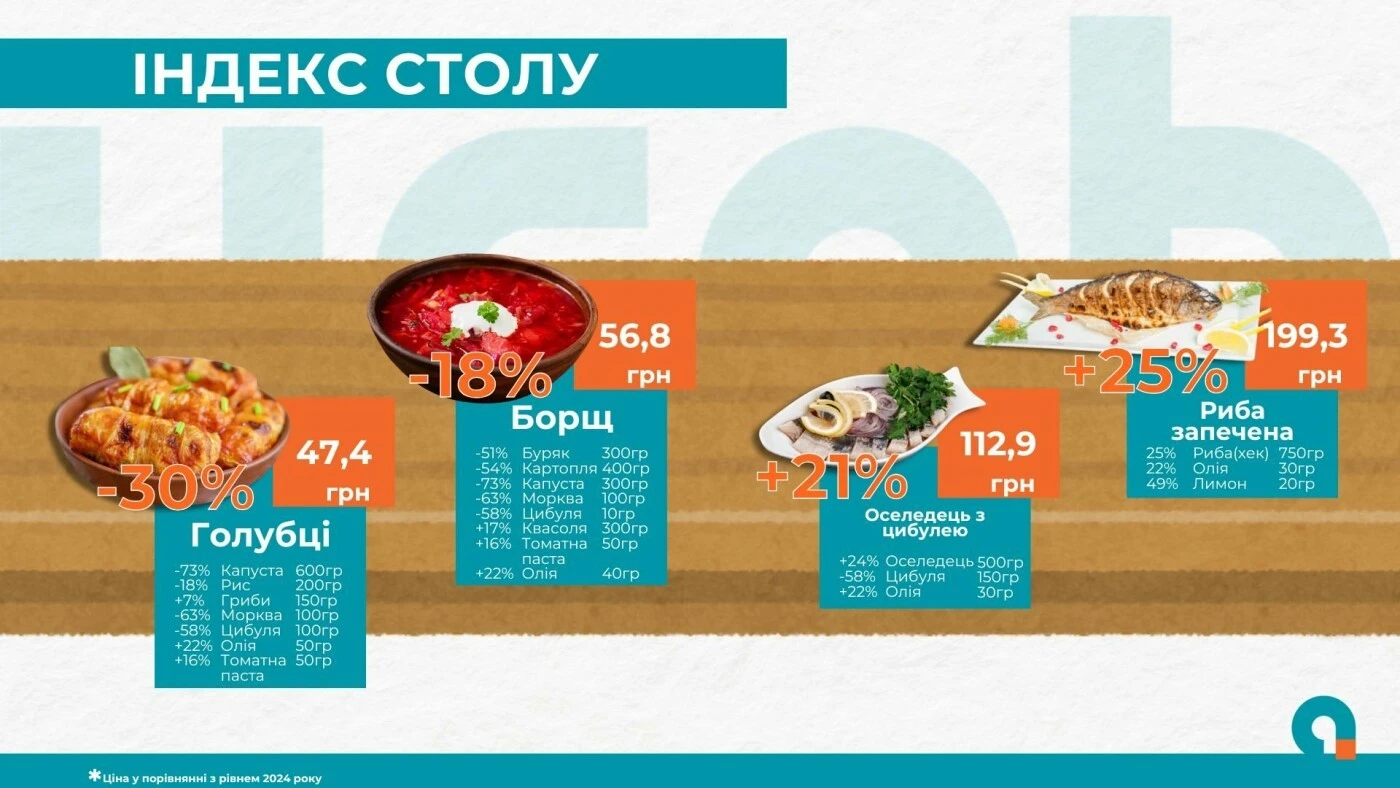 Святковий кошик навпаки: овочі дешевшають, а різдвяні символи б’ють по бюджету