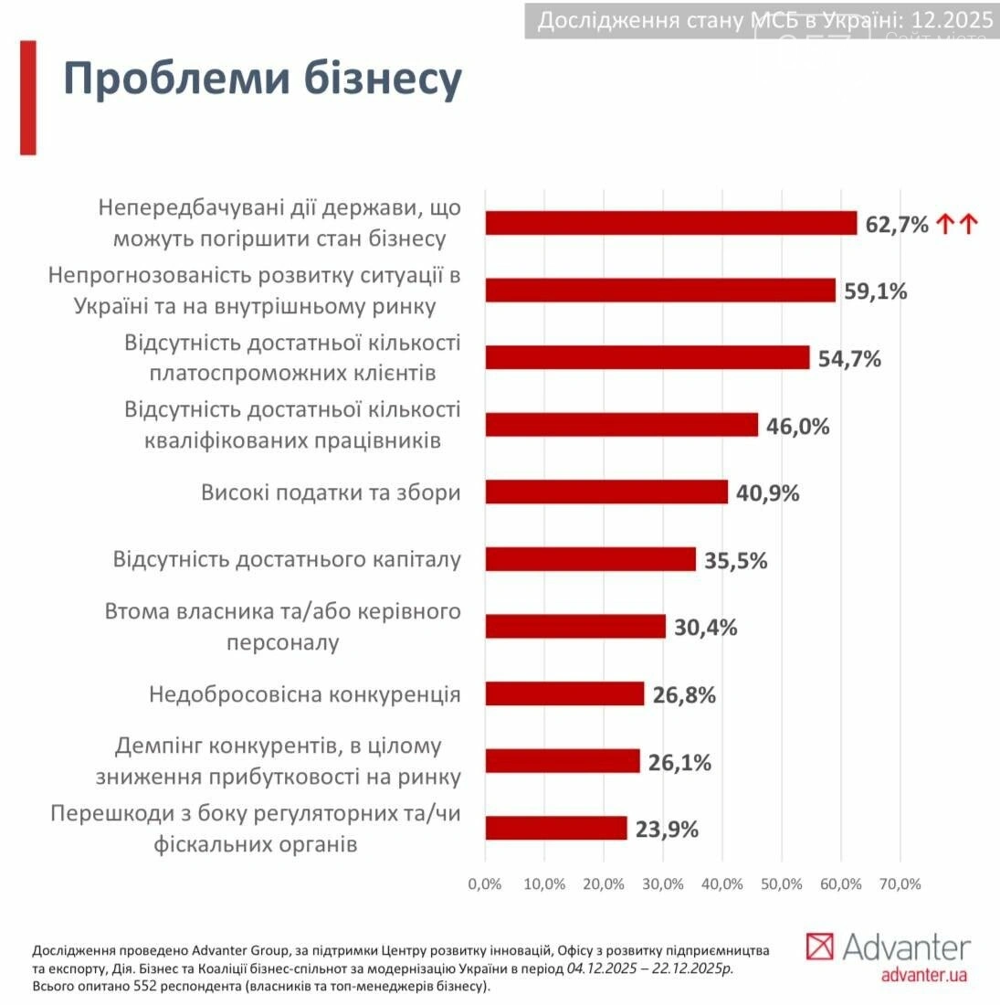 Податкові пільги з ціною у 2 мільярди: як Харків вибудовує економічну стійкість під обстрілами