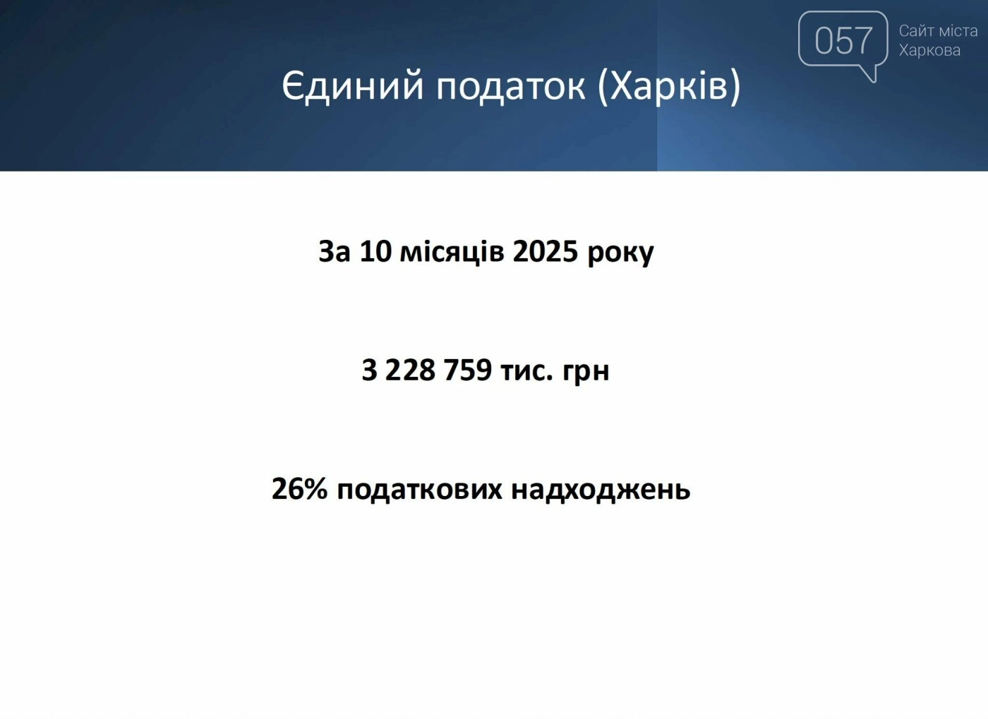 Податкові пільги з ціною у 2 мільярди: як Харків вибудовує економічну стійкість під обстрілами