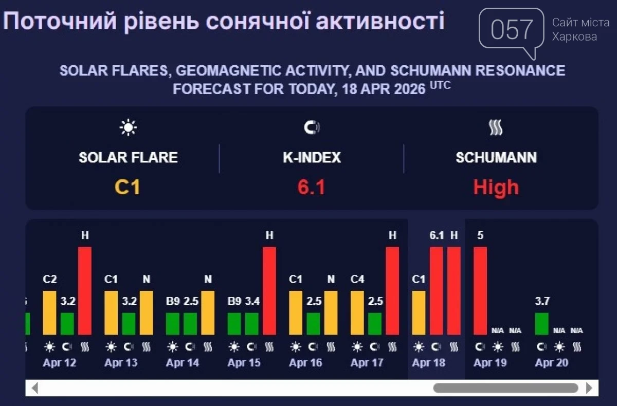 Геомагнітний шторм в Україні: Сонце провокує 6-бальну бурю