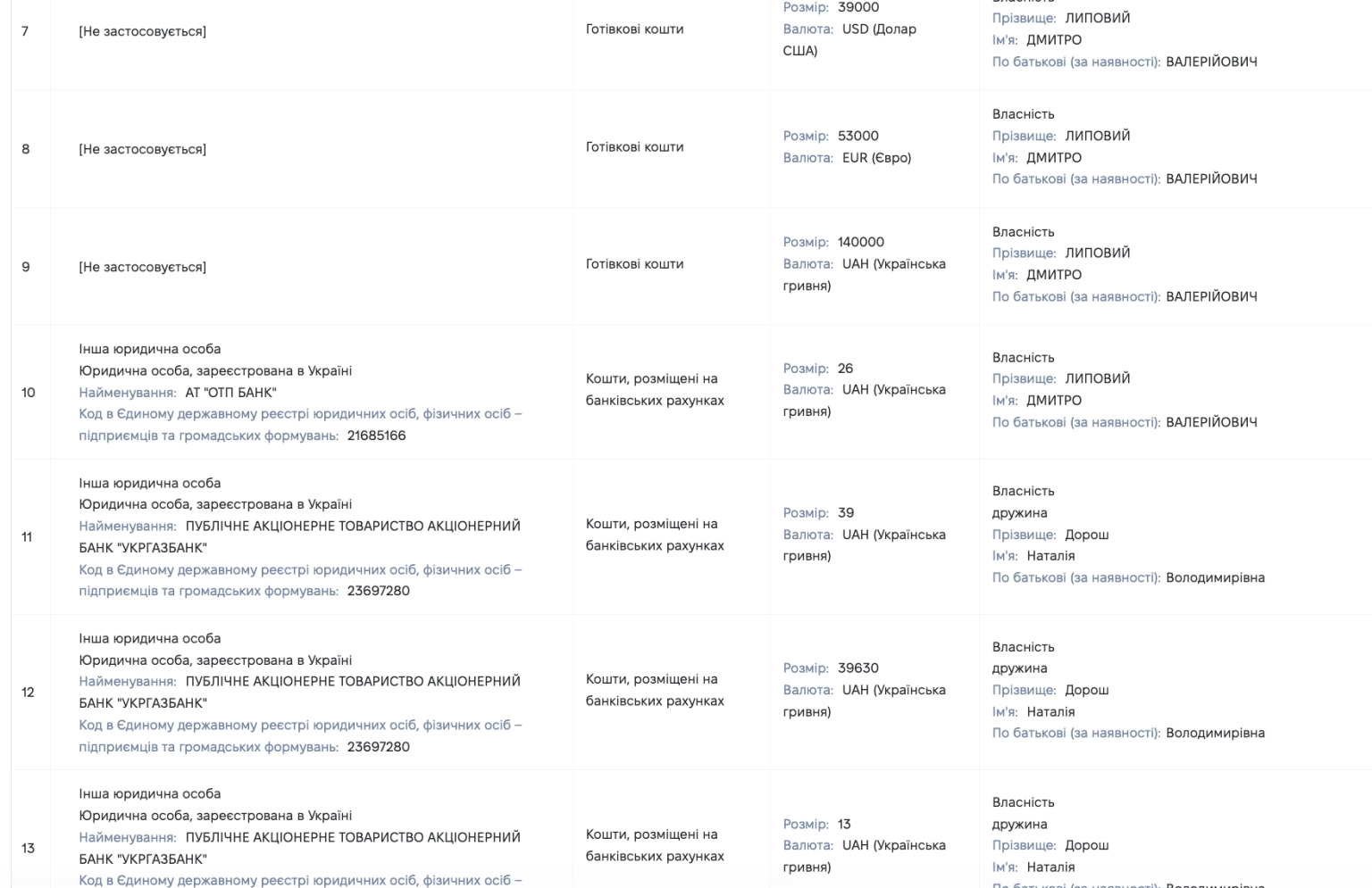 Мільйони у валюті та вантажівка: що приховав у звітному документі експосадовець Терехова